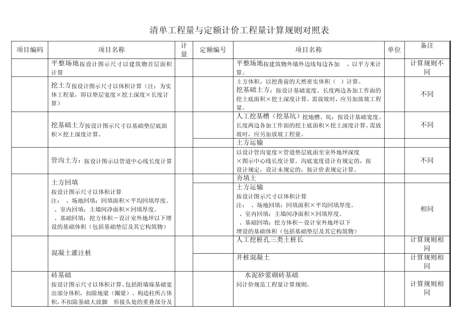 清单工程量与定额计价工程量计算规则对照表_第1页