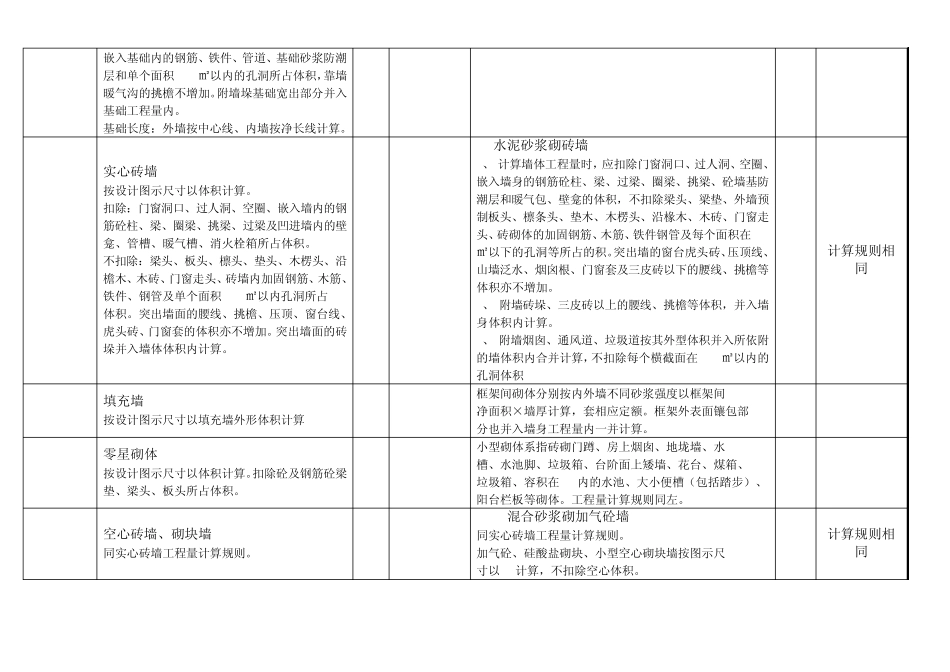 清单工程量与定额计价工程量计算规则对照表_第2页