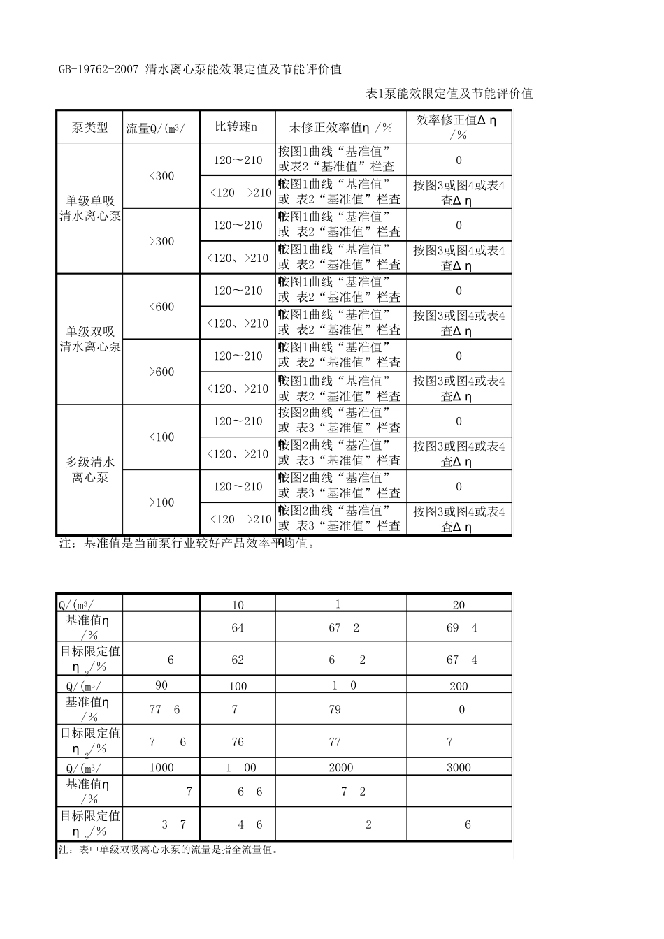 清水离心泵能效限定值及节能评价值表_第1页