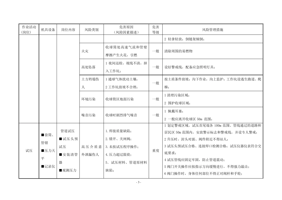 清管试压HSE风险识别清单_第3页