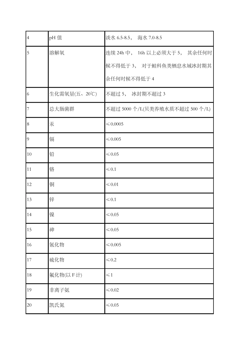 渔业水产养殖水质标准_第2页