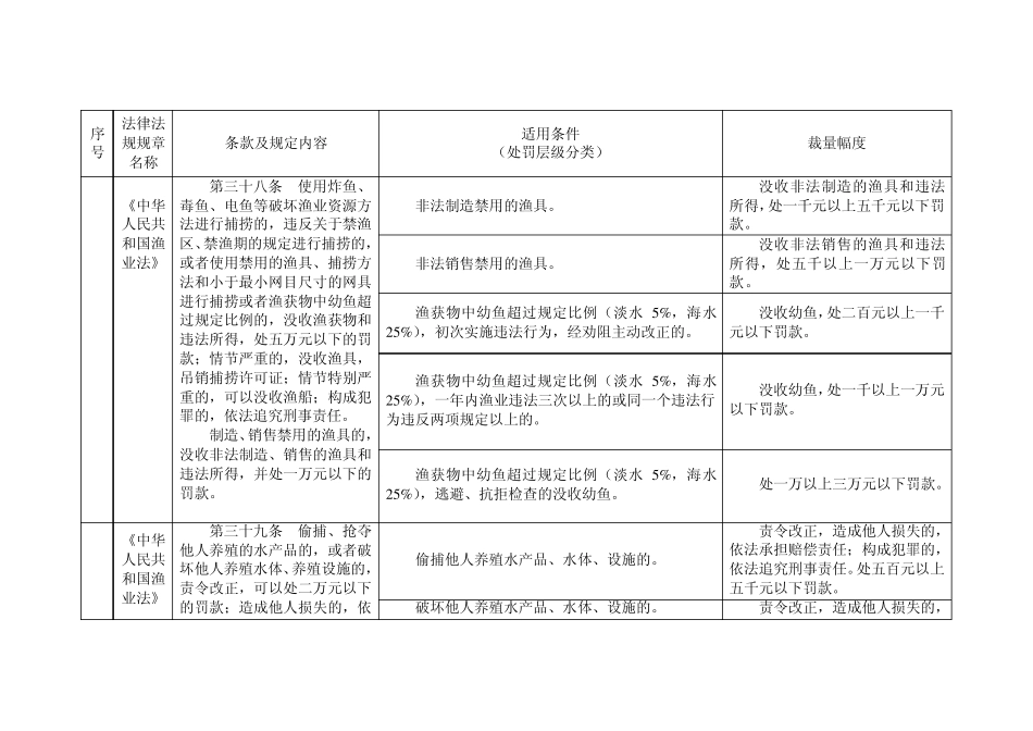 渔政管理行政处罚自由裁量权基准制度_第3页