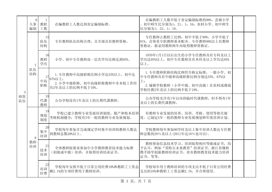 温州市义务教育标准化学校评估操作指标_第3页