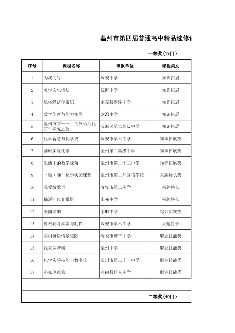 温州市第四届普通高中选修课程评选结果_第1页