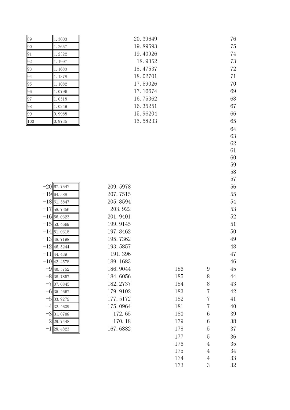 温度数据51单片机热敏电阻AD转换温度表10K电阻查表_第3页