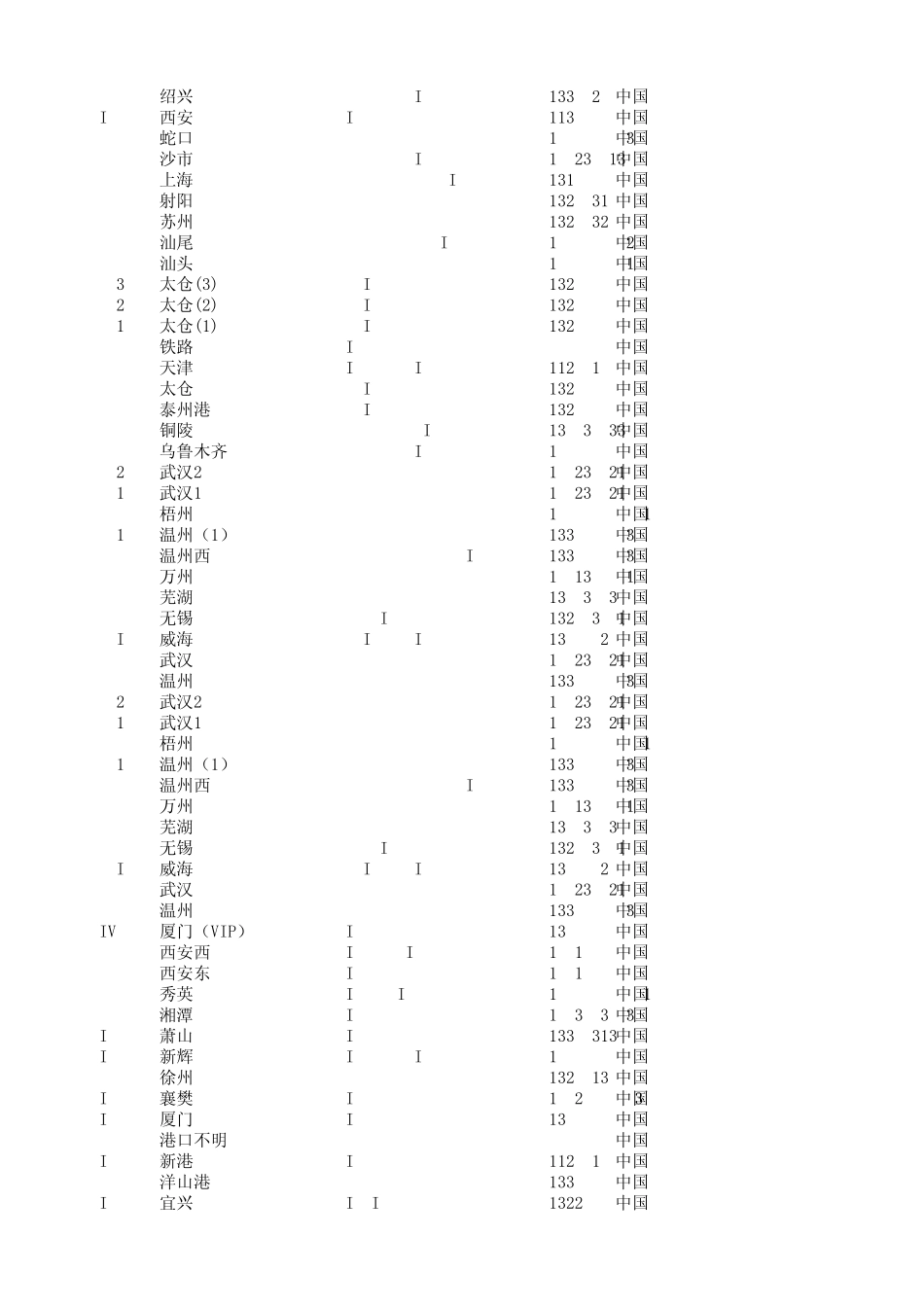 港口代码信息_第3页