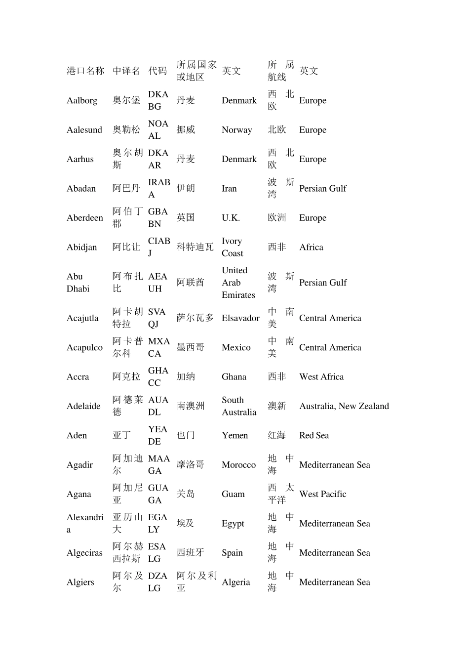 港口名称缩写_第1页