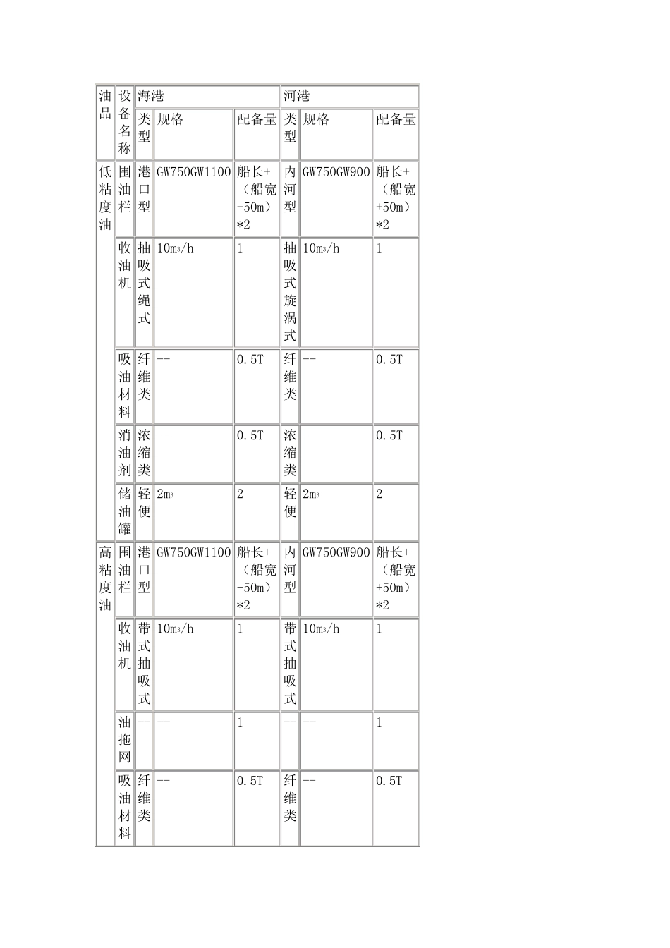 港口溢油应急设备配备要求_第3页
