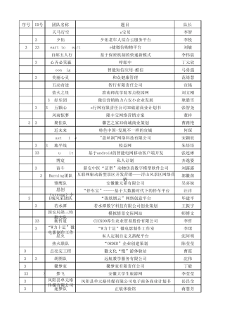 第四届三创赛安徽赛区获奖情况校验表(含优秀指导教师)