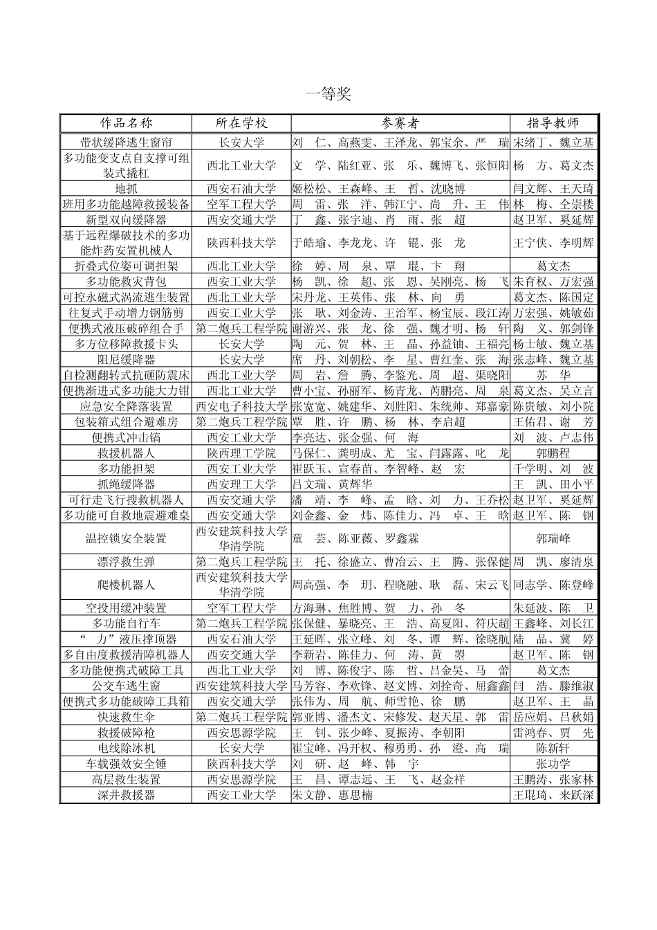 第四届全国大学生机械创新设计大赛陕西赛区评审结果_第2页