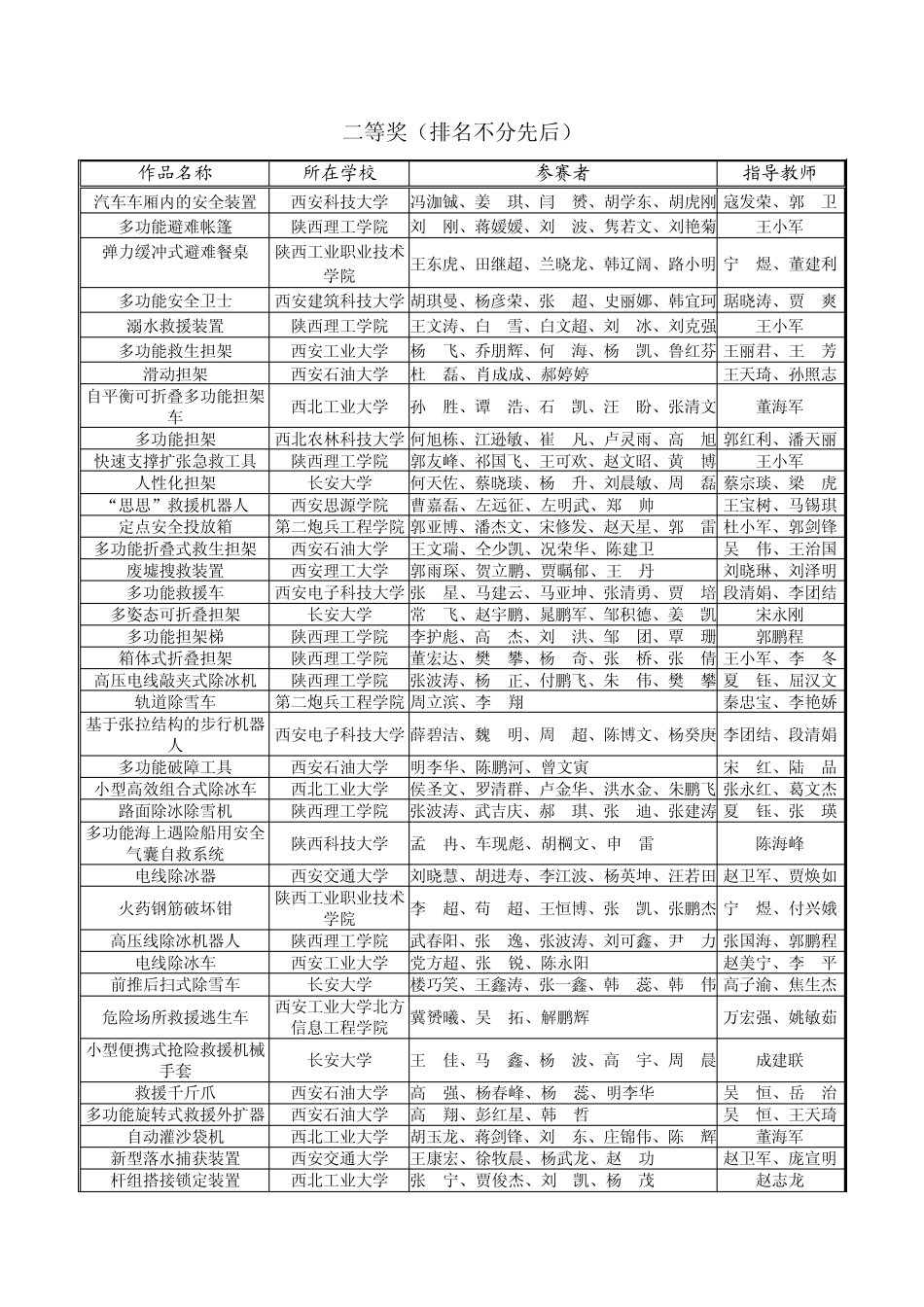第四届全国大学生机械创新设计大赛陕西赛区评审结果_第3页