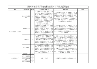 第四期辅导员国内高校交流活动岗位提供情况