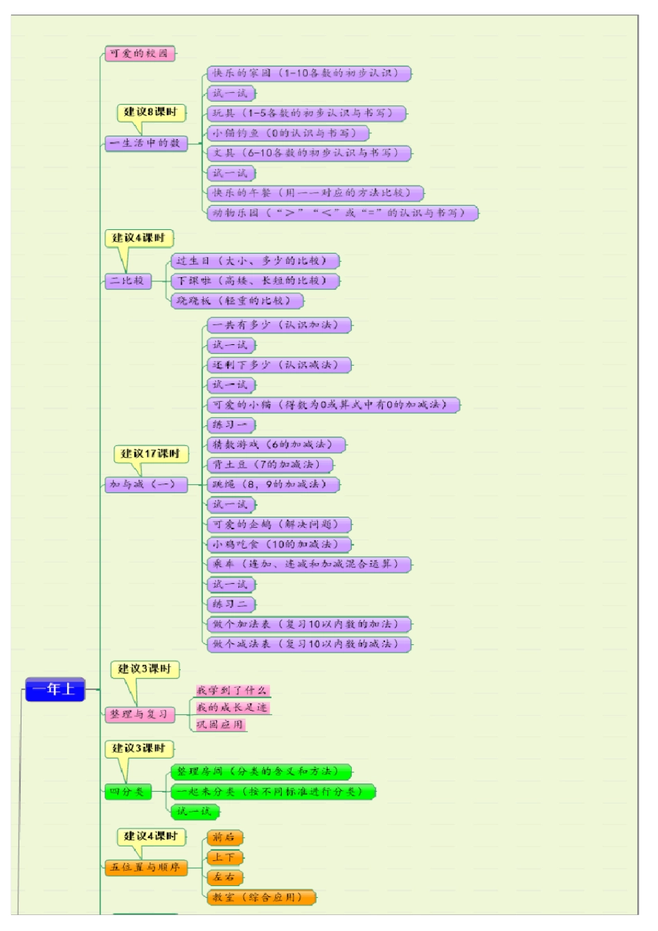 第四版(北师大版)教材小学数学全部知识框架_第1页