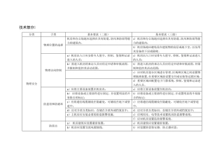等保基本要求二三级对比表