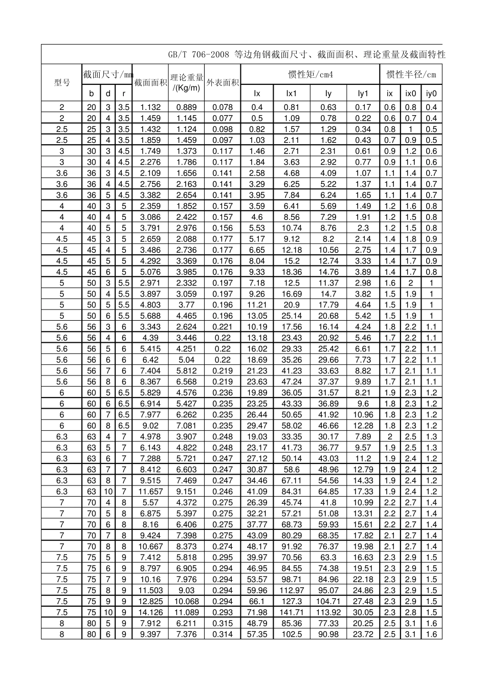 等边角钢截面尺寸规格表(GBT7062008)_第1页