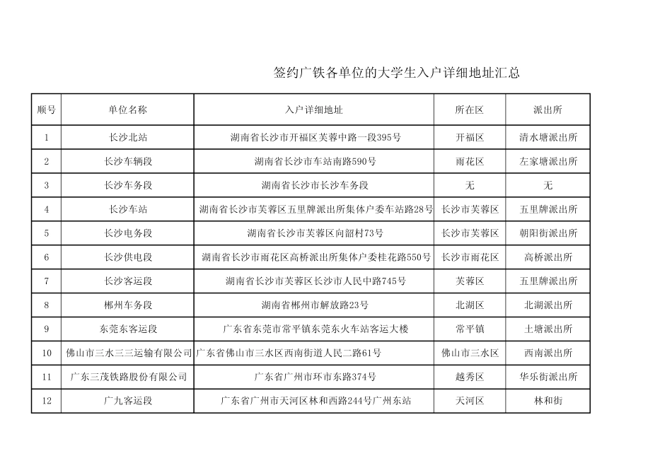 签约广铁各单位的大学生入户详细地址汇总_第1页