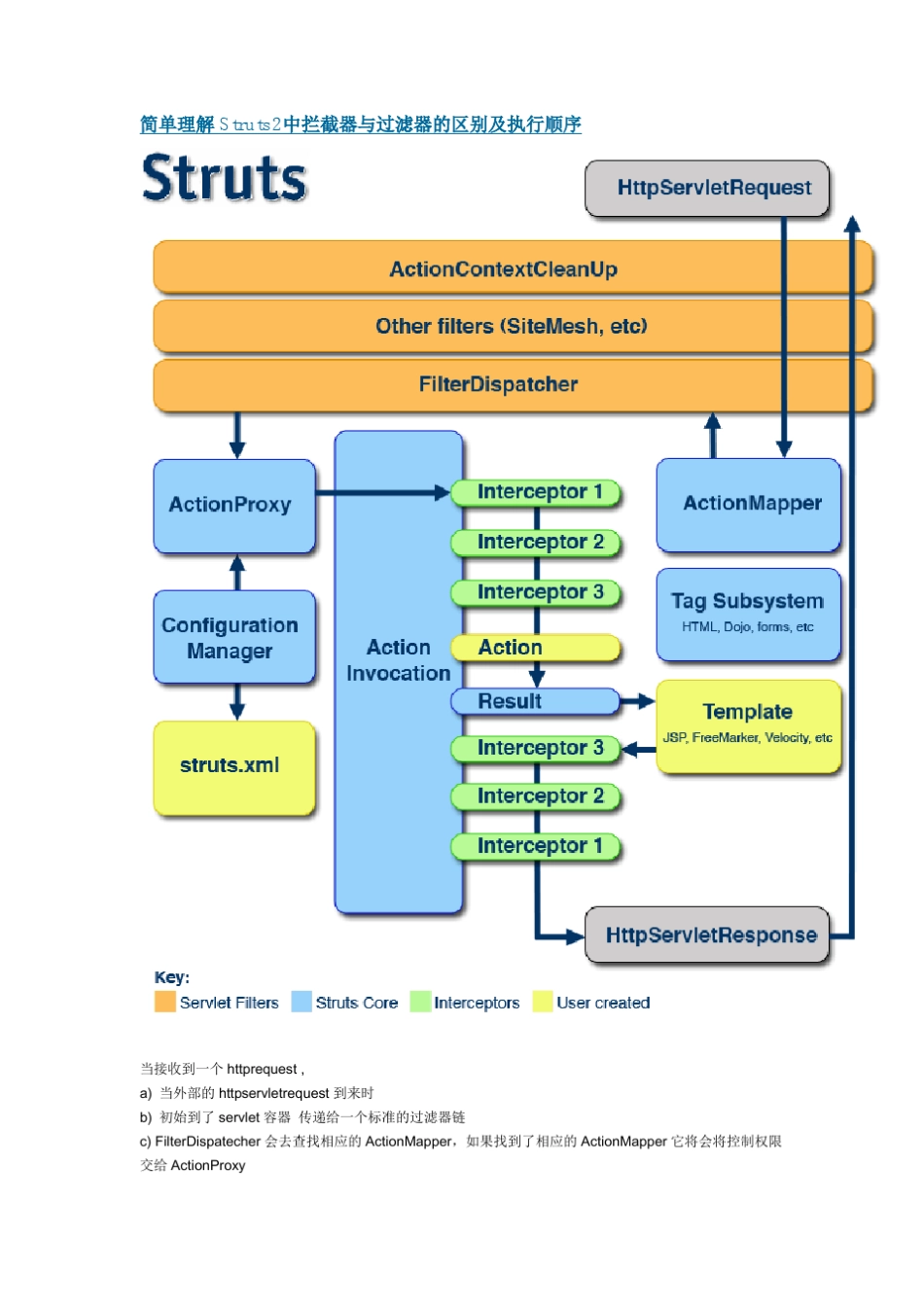 简单理解Struts2中拦截器与过滤器的区别及执行顺序_第1页