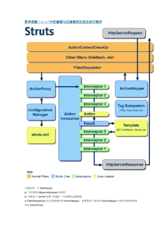 简单理解Struts2中拦截器与过滤器的区别及执行顺序