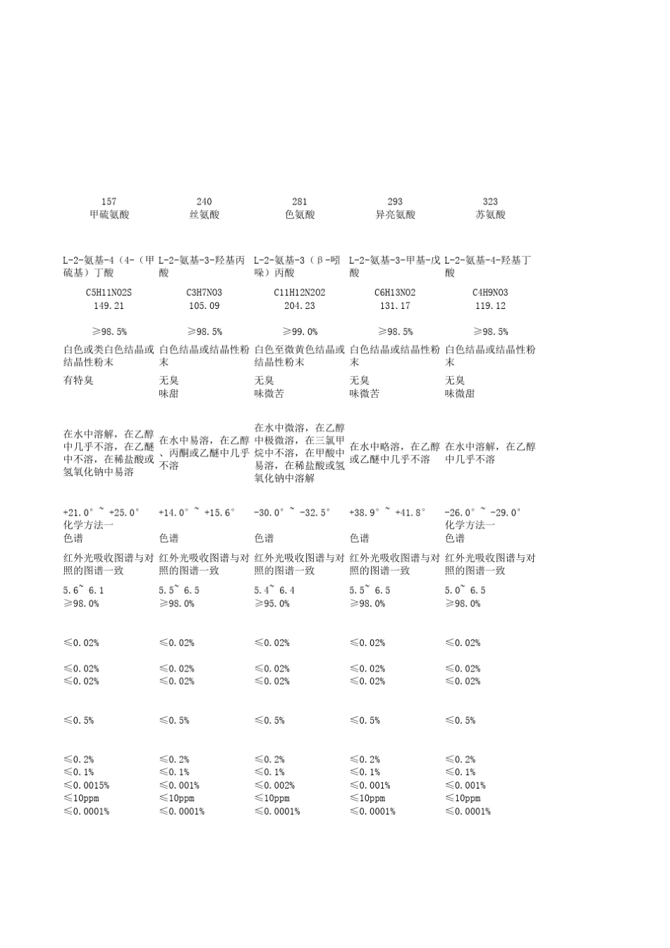简明氨基酸质量标准CP2010_第3页
