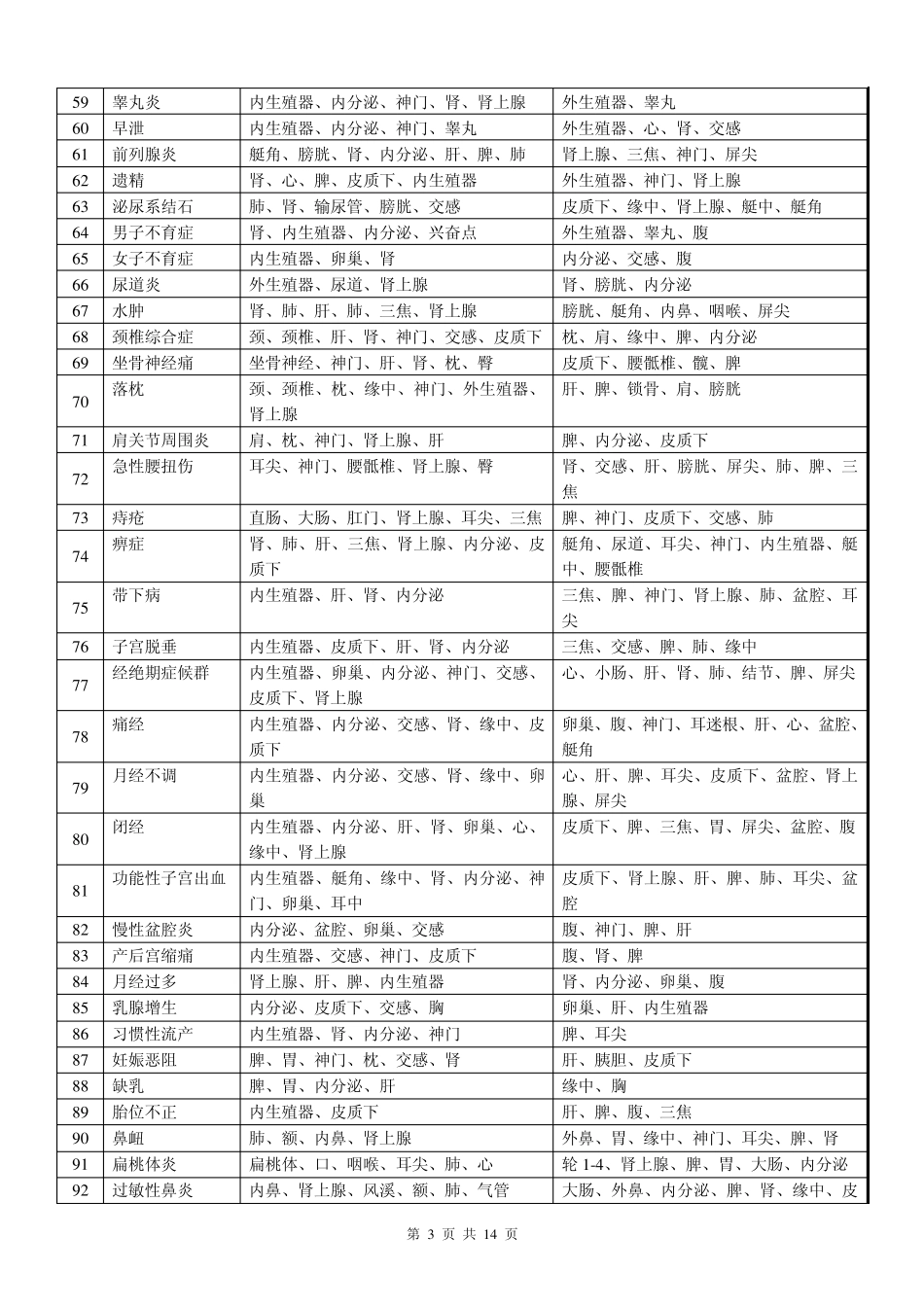 简版耳穴临床应用图卡_第3页