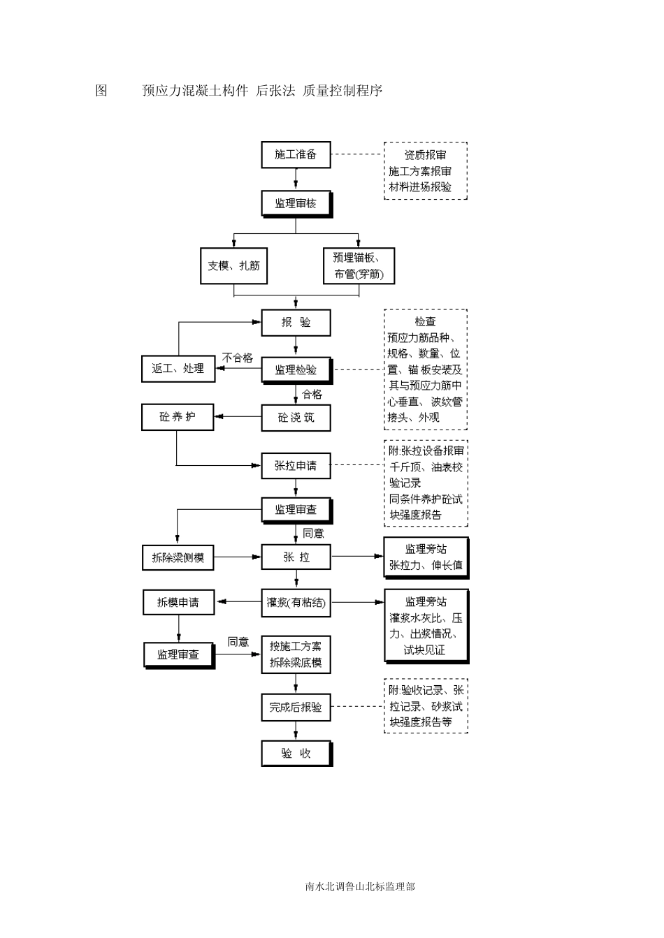 简述预应力张拉(监理控制要点)_第2页