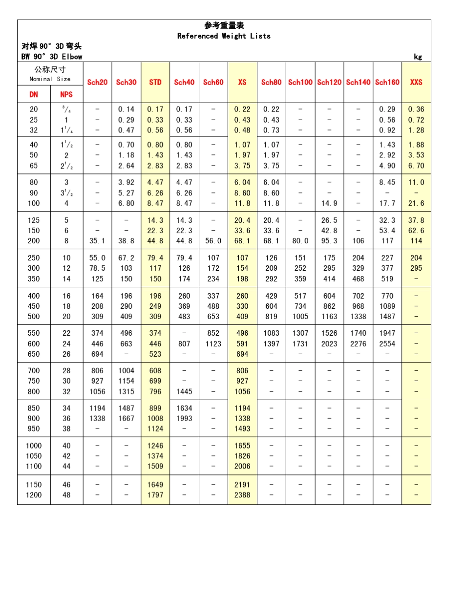 管件和钢管重量表_第3页