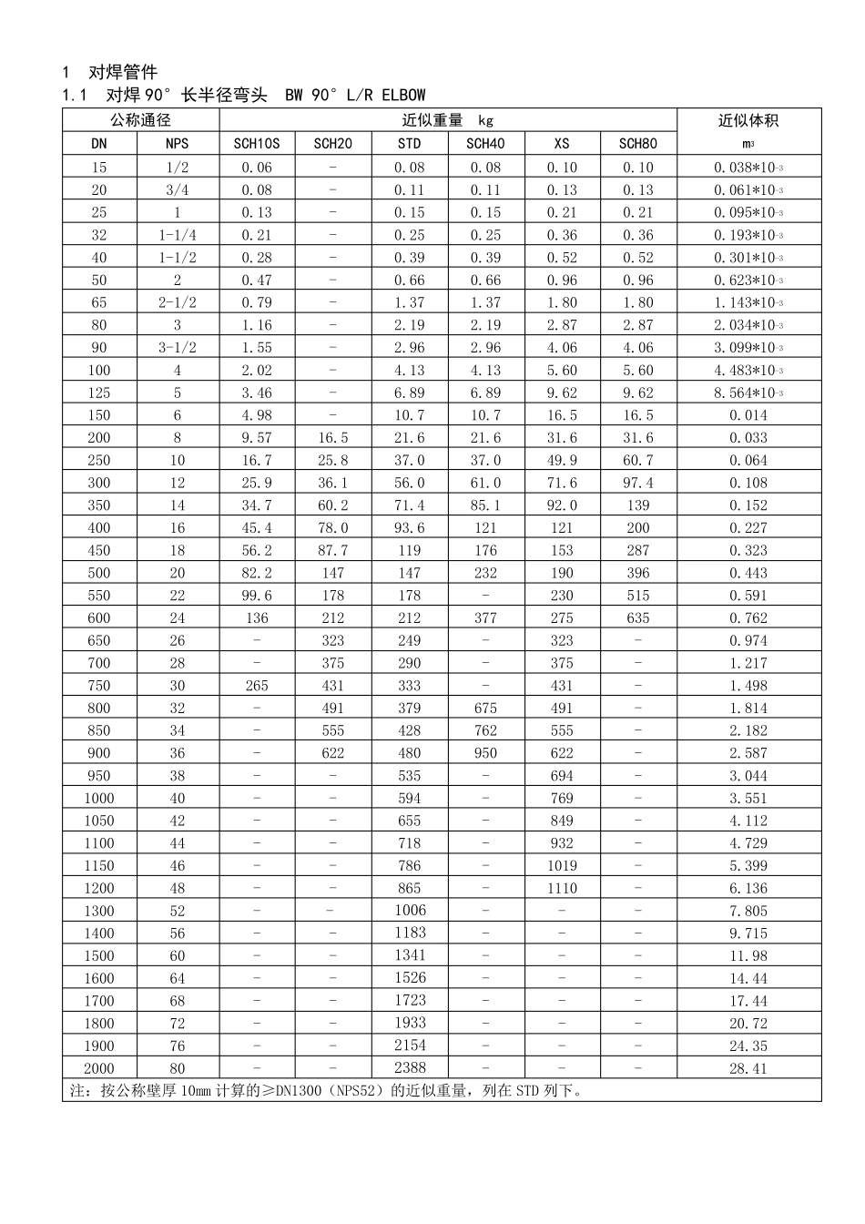 管件重量体积表_第3页