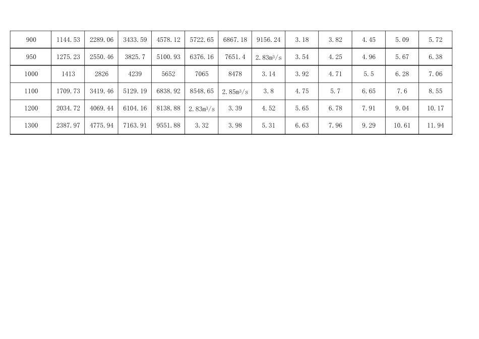 管径流速对照表_第3页