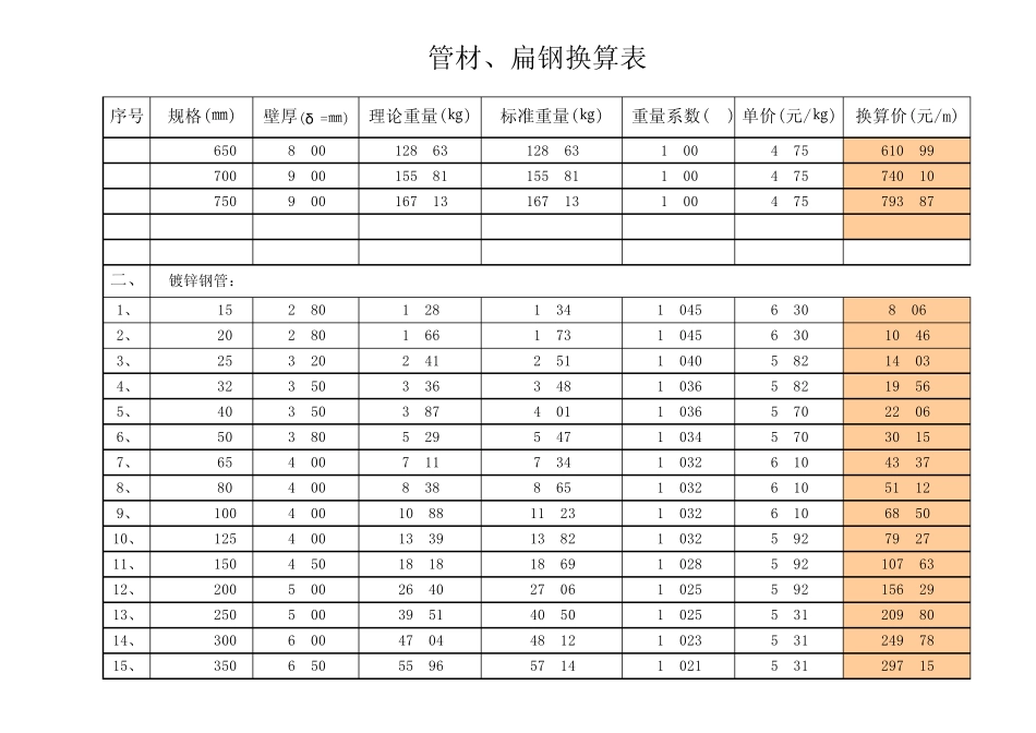 管材、扁钢换算表_第2页