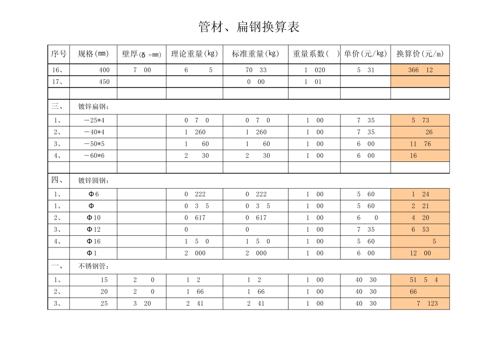 管材、扁钢换算表_第3页