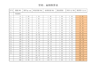 管材、扁钢换算表