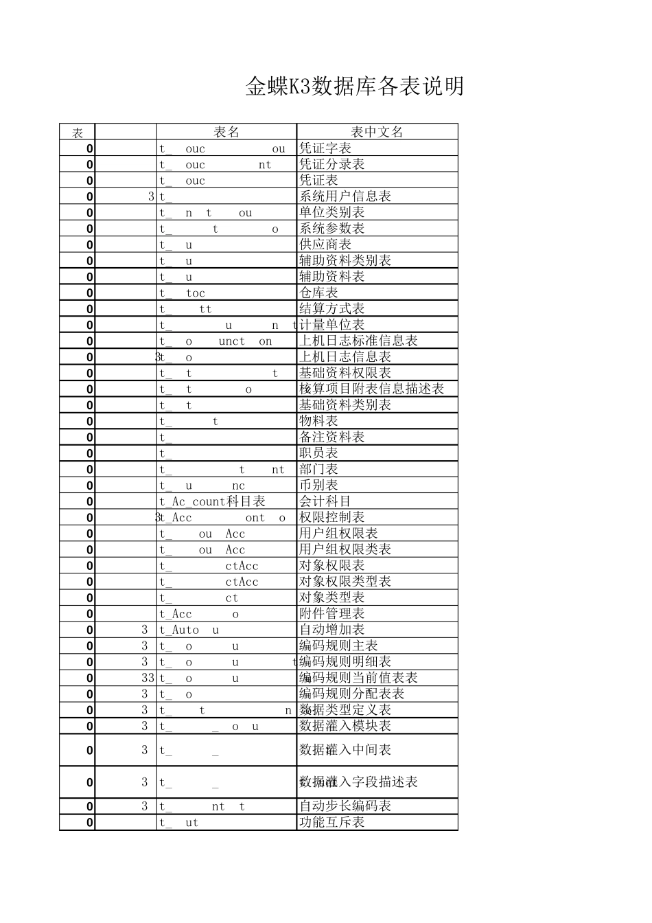 管理员必备金蝶K3数据库各表说明_第1页