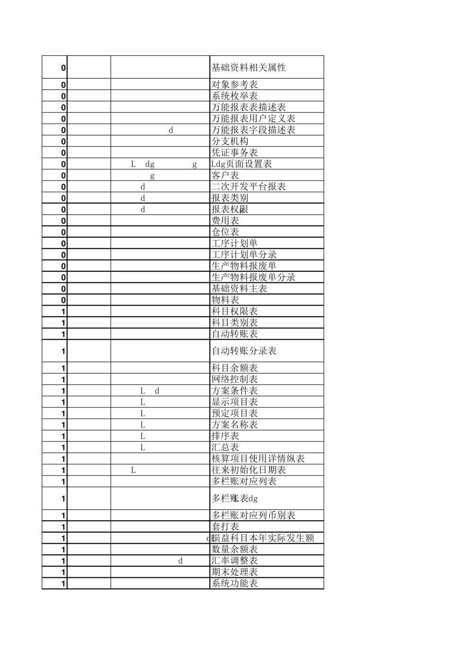 管理员必备金蝶K3数据库各表说明_第2页