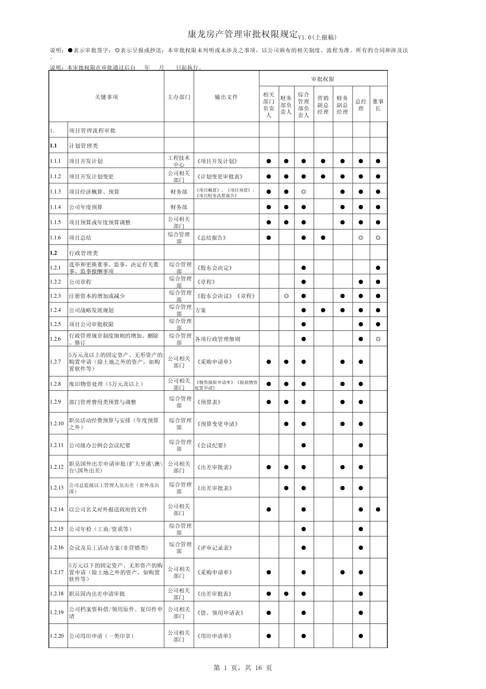 管理审批权限规定V1.0(上报稿)_第1页