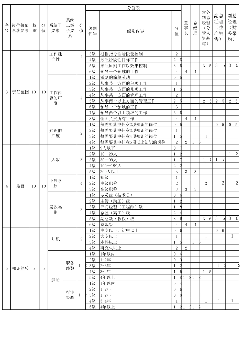 管理岗位价值评估表(高层)_第2页