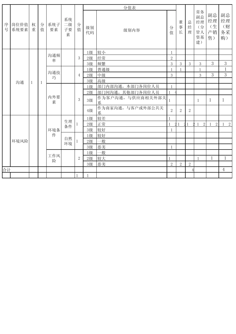 管理岗位价值评估表(高层)_第3页