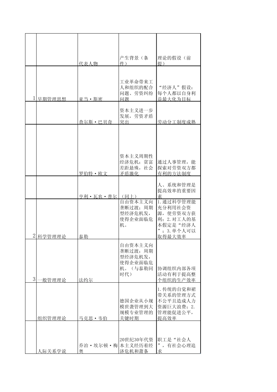 管理理论比较表_第1页