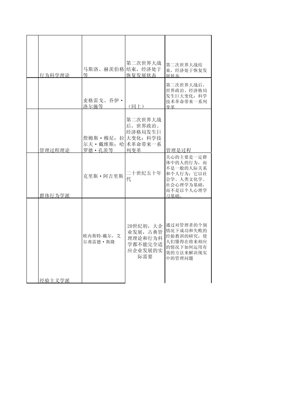 管理理论比较表_第2页
