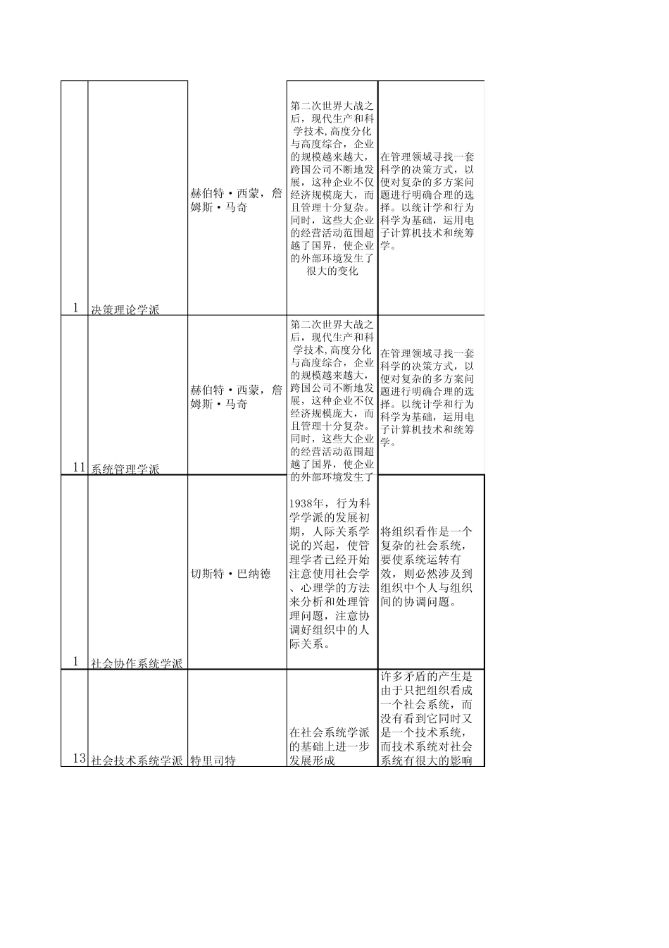 管理理论比较表_第3页