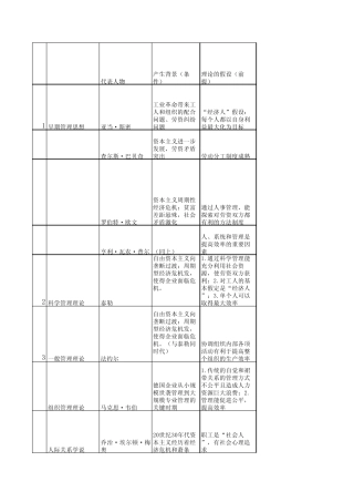 管理理论比较表