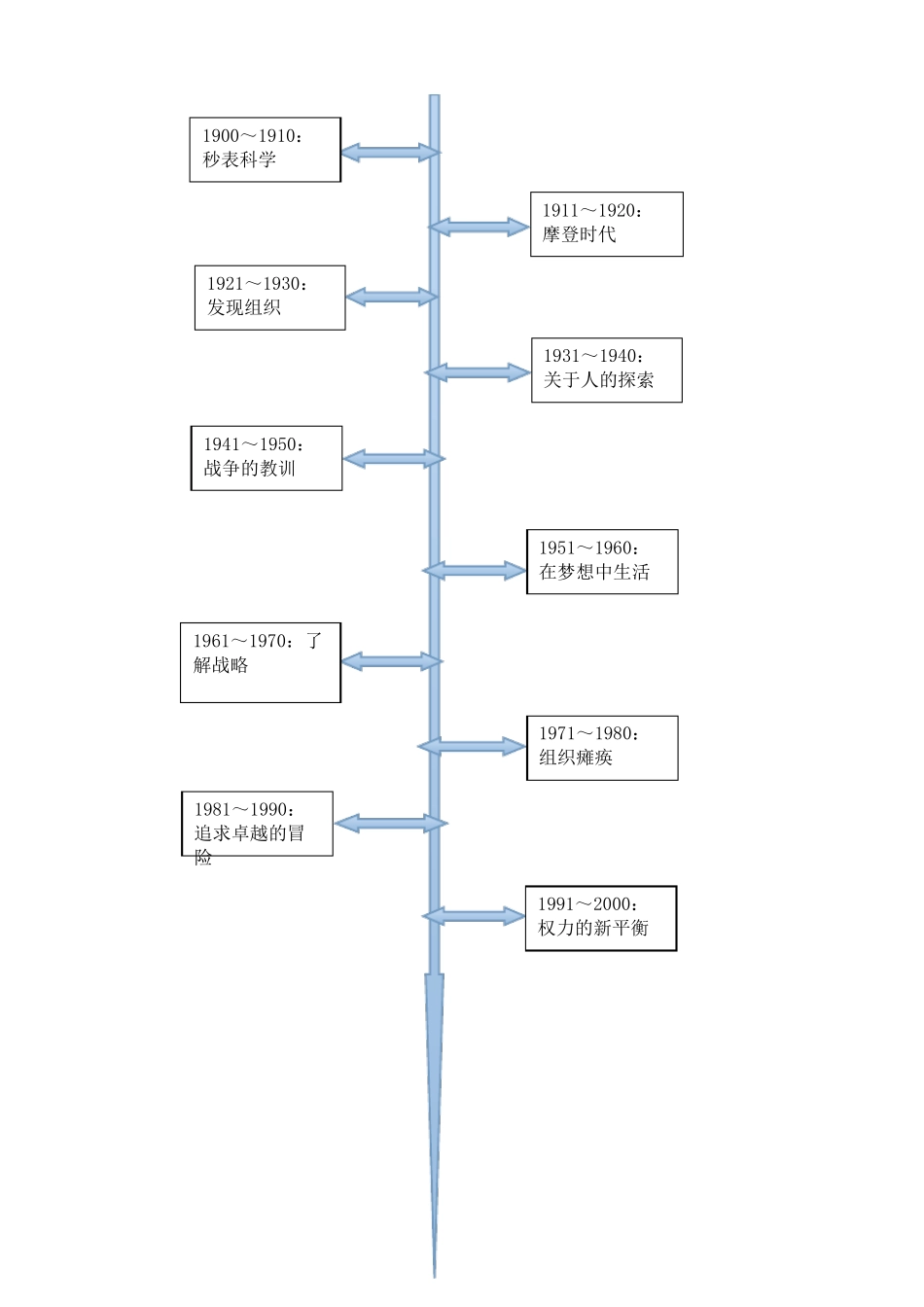管理百年整理版_第2页