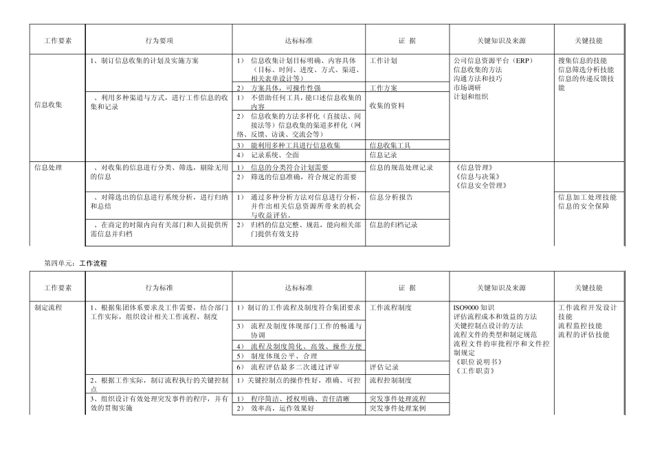 管理类任职资格标_第3页