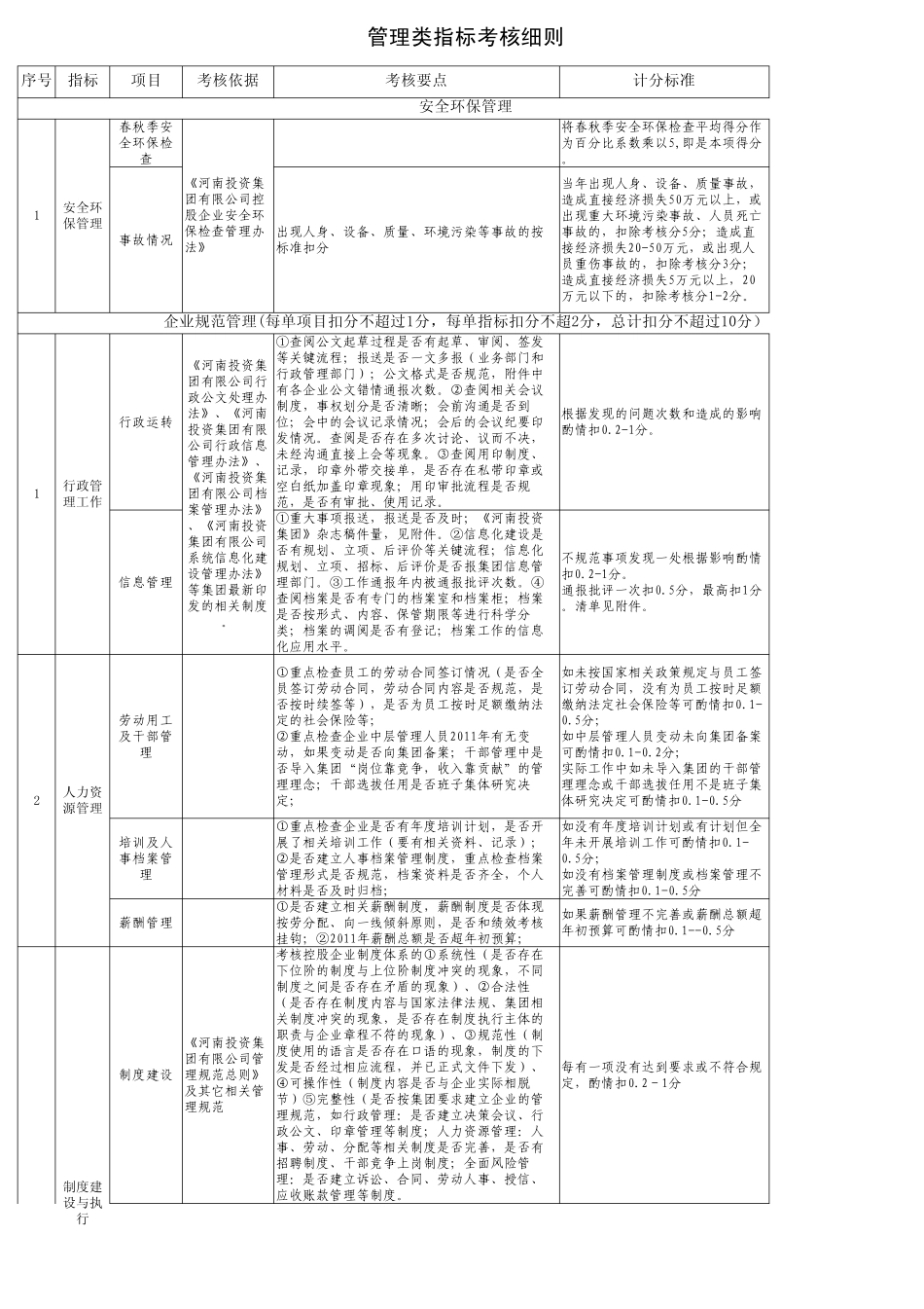 管理类指标考核细则(汇总)_第1页