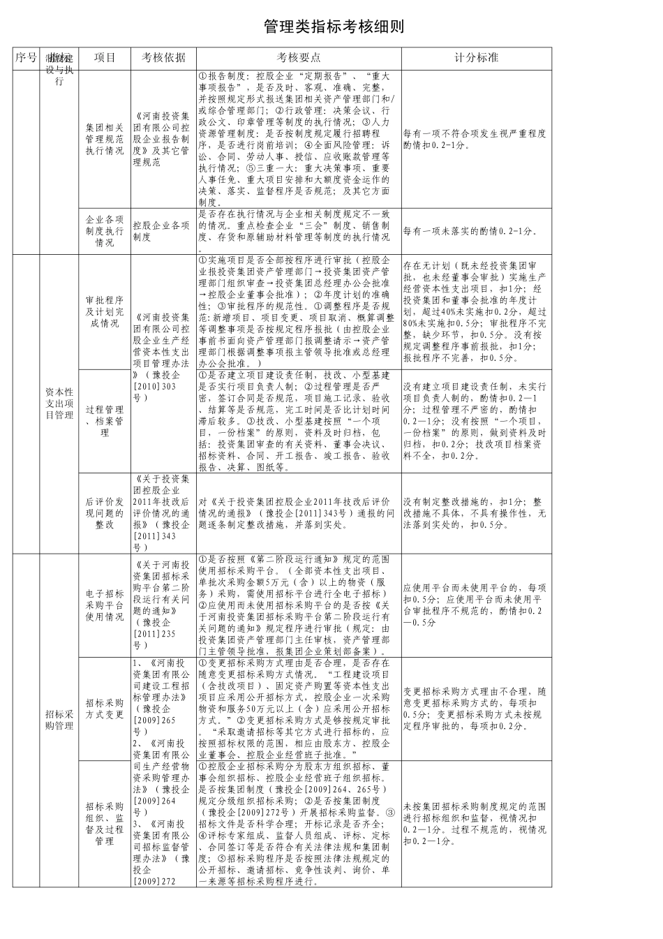 管理类指标考核细则(汇总)_第2页