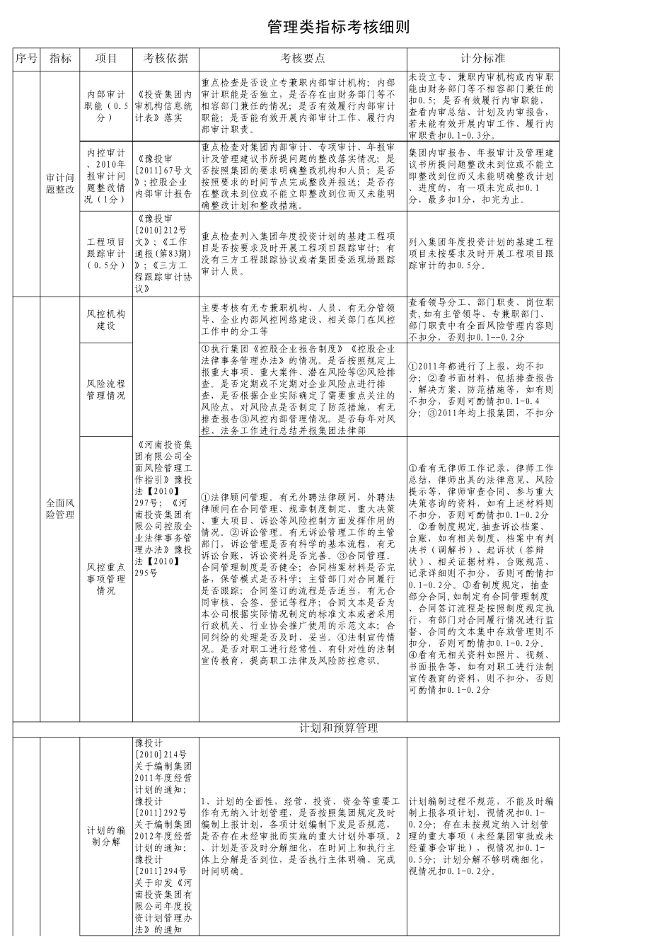 管理类指标考核细则(汇总)_第3页