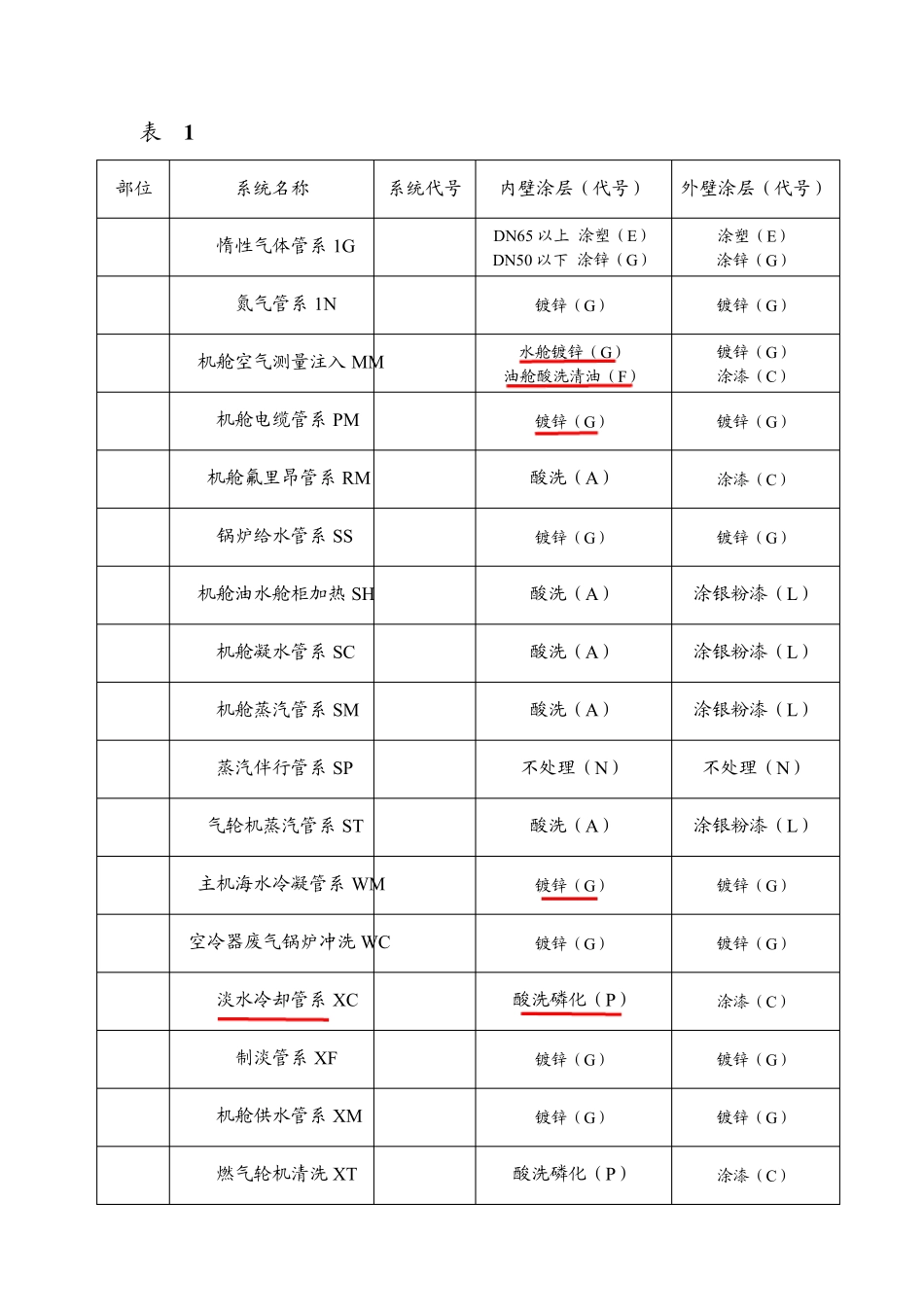 管系表面处理规范要求_第2页