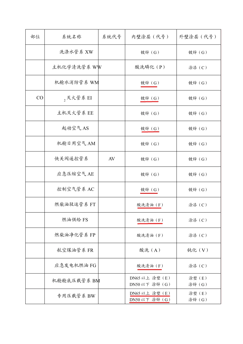 管系表面处理规范要求_第3页