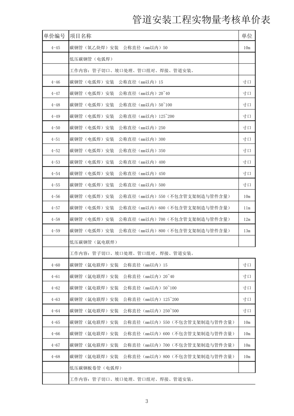 管道安装工程定额_第3页