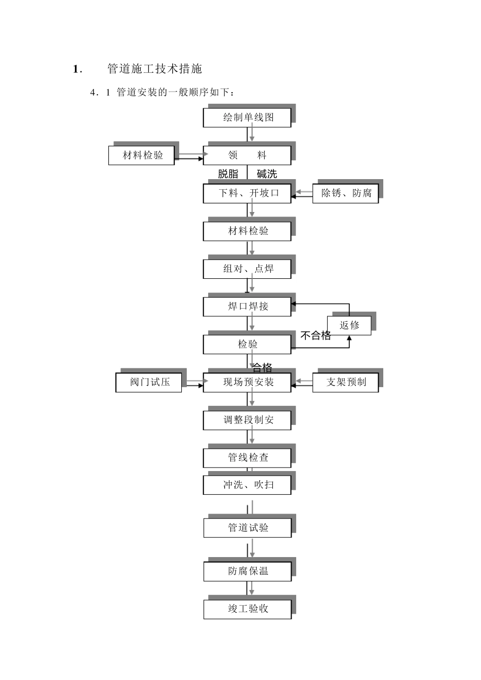 管道安装施工技术措施_第1页