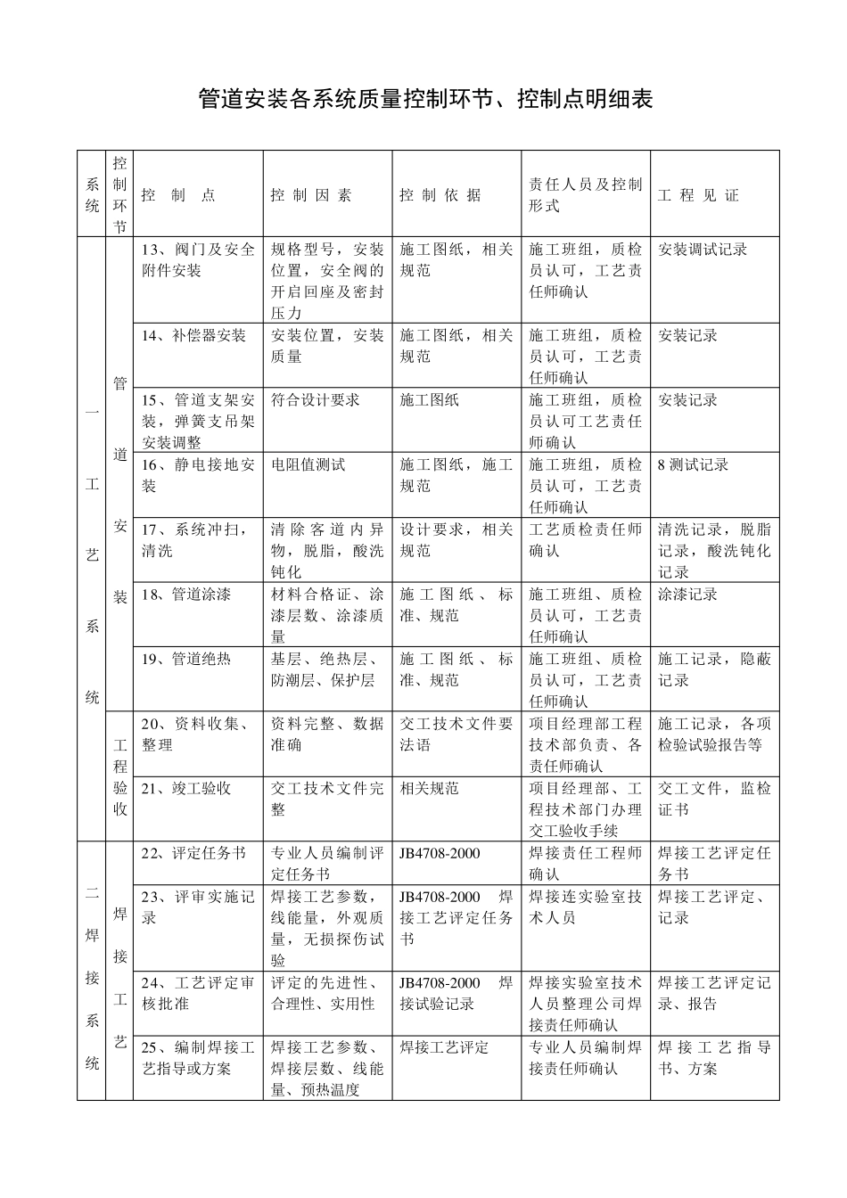管道安装质量控制点_第2页